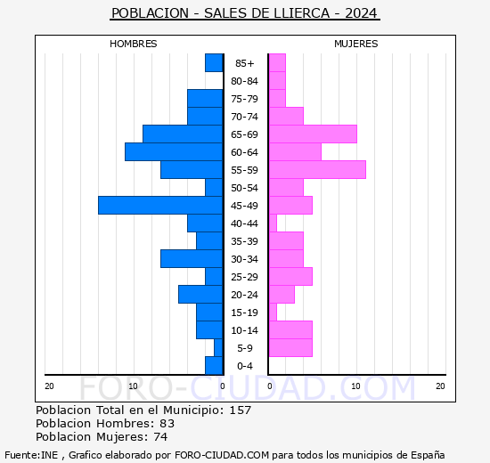 Sales de Llierca - Pirmide de poblacin grupos quinquenales - Censo 2024