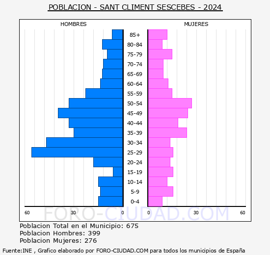 Sant Climent Sescebes - Pir�mide de poblaci�n grupos quinquenales - Censo 2024