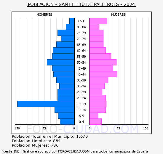Sant Feliu de Pallerols - Pir�mide de poblaci�n grupos quinquenales - Censo 2024