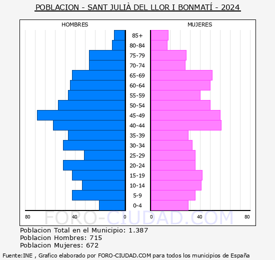 Sant Juli del Llor i Bonmat - Pirmide de poblacin grupos quinquenales - Censo 2024