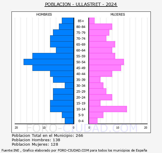 Ullastret - Pir�mide de poblaci�n grupos quinquenales - Censo 2024