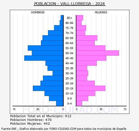 Vall-llobrega - Pirmide de poblacin grupos quinquenales - Censo 2024