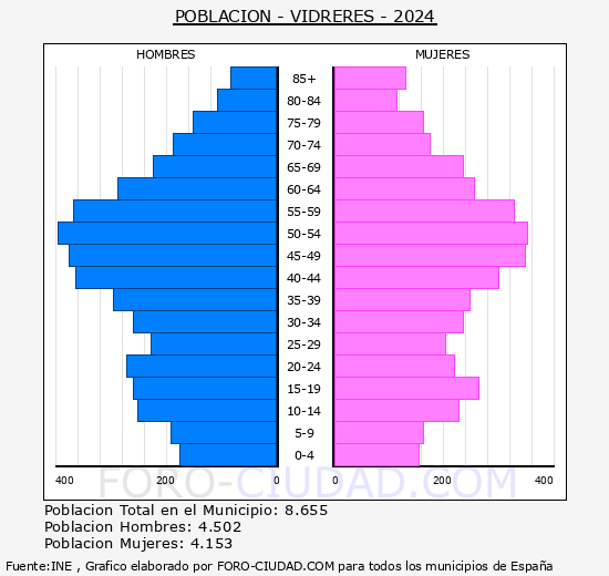 Vidreres - Pirmide de poblacin grupos quinquenales - Censo 2024