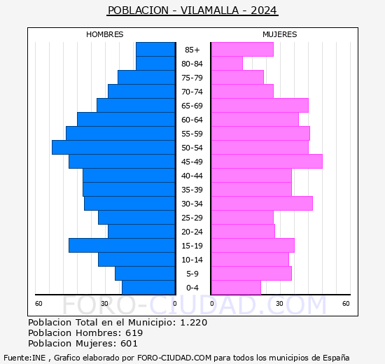 Vilamalla - Pirmide de poblacin grupos quinquenales - Censo 2024