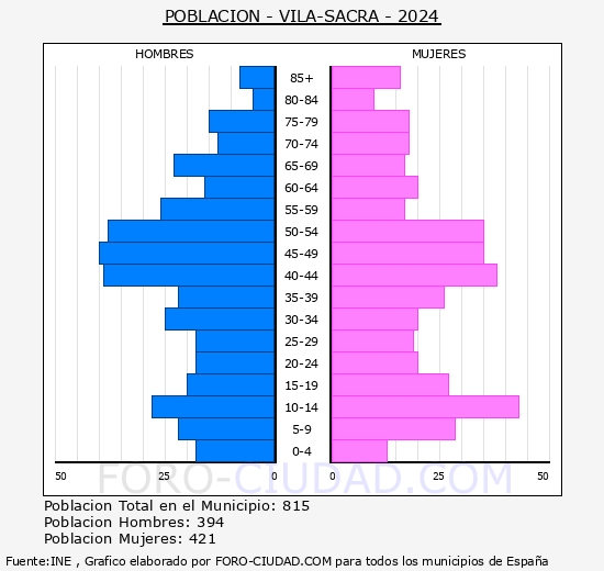 Vila-sacra - Pirmide de poblacin grupos quinquenales - Censo 2024