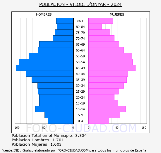 Vilob d'Onyar - Pirmide de poblacin grupos quinquenales - Censo 2024