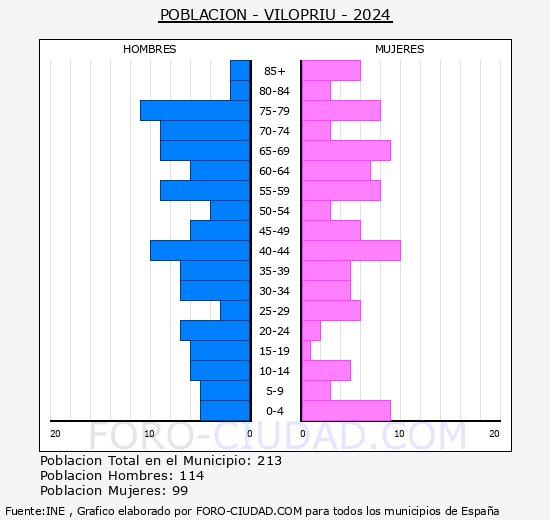 Vilopriu - Pir�mide de poblaci�n grupos quinquenales - Censo 2024