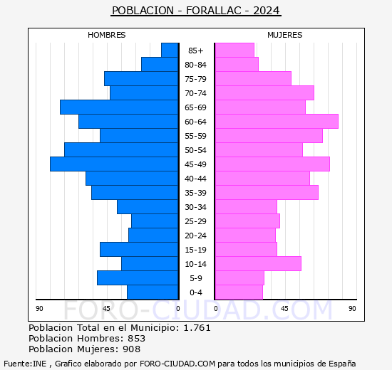 Forallac - Pir�mide de poblaci�n grupos quinquenales - Censo 2024