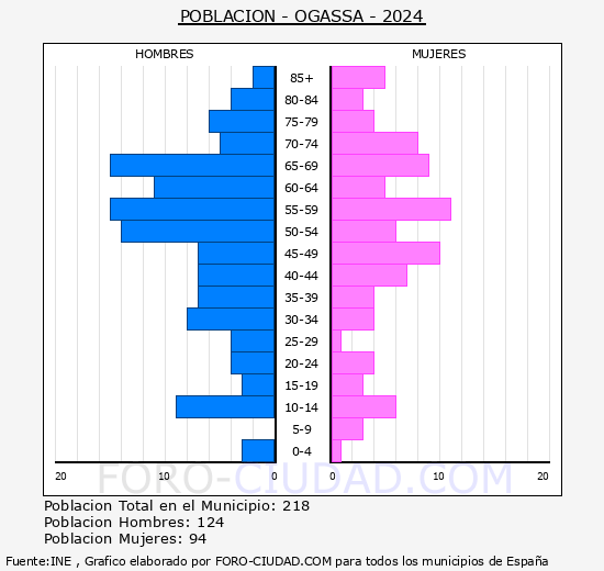 Ogassa - Pir�mide de poblaci�n grupos quinquenales - Censo 2024
