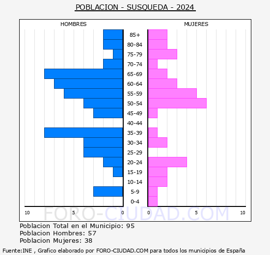 Susqueda - Pir�mide de poblaci�n grupos quinquenales - Censo 2024