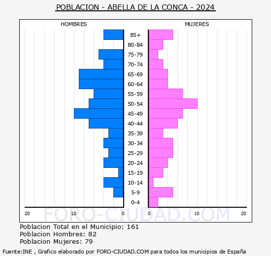 Abella de la Conca - Pir�mide de poblaci�n grupos quinquenales - Censo 2024