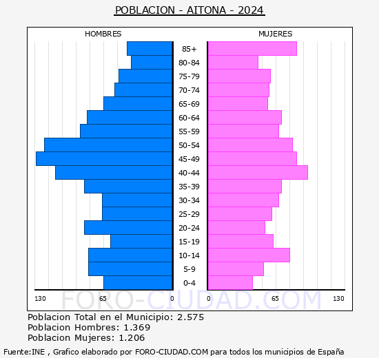 Aitona - Pirmide de poblacin grupos quinquenales - Censo 2024