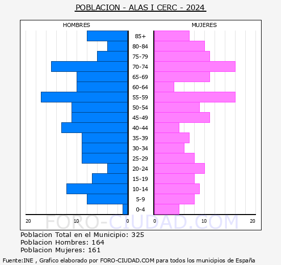 Al�s i Cerc - Pir�mide de poblaci�n grupos quinquenales - Censo 2024