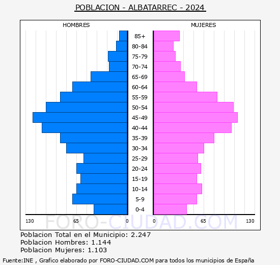 Albat�rrec - Pir�mide de poblaci�n grupos quinquenales - Censo 2024
