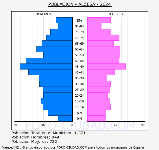 Albesa - Pir�mide de poblaci�n grupos quinquenales - Censo 2024