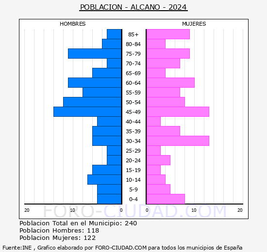 Alcan� - Pir�mide de poblaci�n grupos quinquenales - Censo 2024