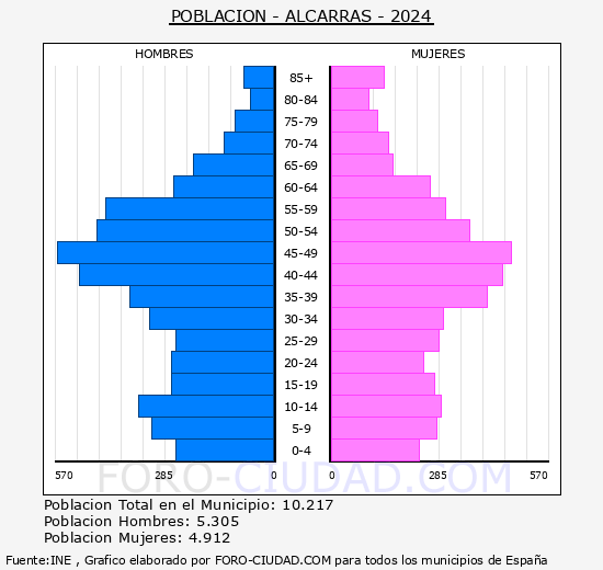 Alcarr�s - Pir�mide de poblaci�n grupos quinquenales - Censo 2024