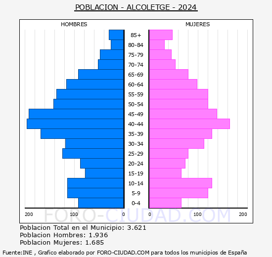 Alcoletge - Pirmide de poblacin grupos quinquenales - Censo 2024