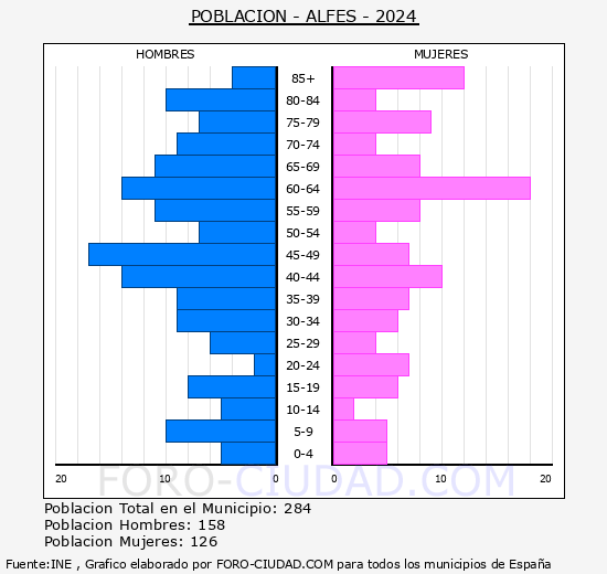 Alfs - Pirmide de poblacin grupos quinquenales - Censo 2024