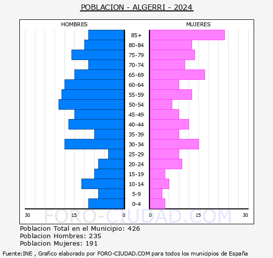 Algerri - Pirmide de poblacin grupos quinquenales - Censo 2024