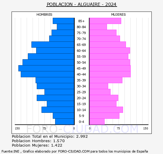 Alguaire - Pirmide de poblacin grupos quinquenales - Censo 2024