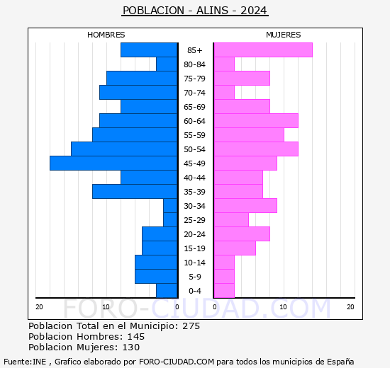Alins - Pirmide de poblacin grupos quinquenales - Censo 2024