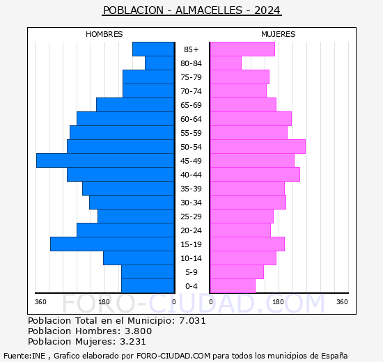 Almacelles - Pir�mide de poblaci�n grupos quinquenales - Censo 2024