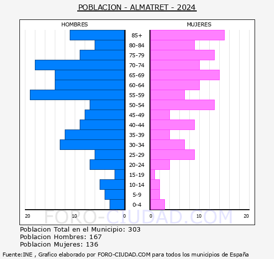 Almatret - Pirmide de poblacin grupos quinquenales - Censo 2024
