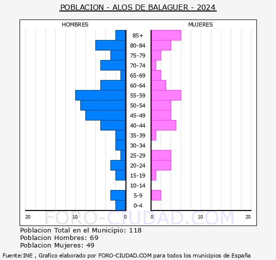 Al�s de Balaguer - Pir�mide de poblaci�n grupos quinquenales - Censo 2024