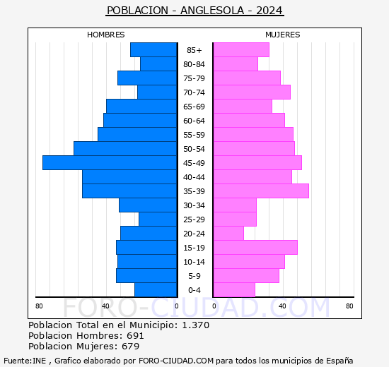 Anglesola - Pirmide de poblacin grupos quinquenales - Censo 2024