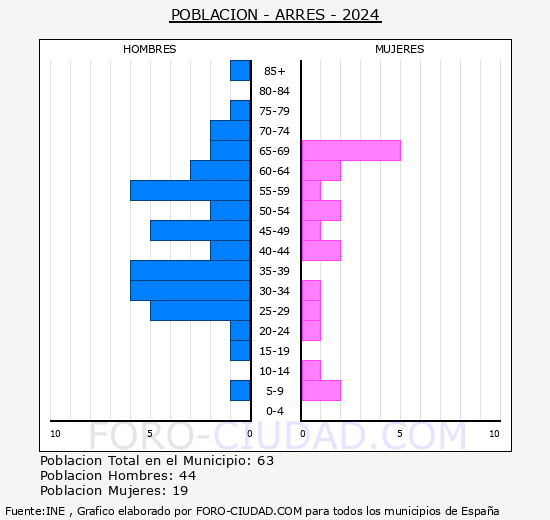 Arres - Pirmide de poblacin grupos quinquenales - Censo 2024