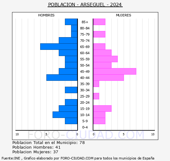 Arsguel - Pirmide de poblacin grupos quinquenales - Censo 2024