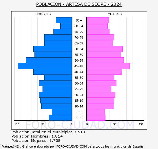 Artesa de Segre - Pirmide de poblacin grupos quinquenales - Censo 2024