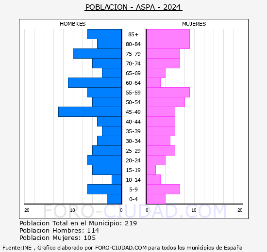 Aspa - Pirmide de poblacin grupos quinquenales - Censo 2024