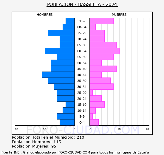Bassella - Pir�mide de poblaci�n grupos quinquenales - Censo 2024