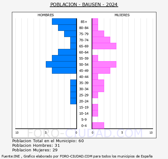 Bausen - Pirmide de poblacin grupos quinquenales - Censo 2024