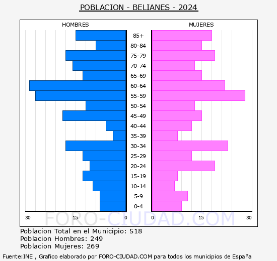 Belianes - Pirmide de poblacin grupos quinquenales - Censo 2024