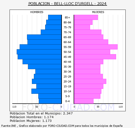 Bell-lloc d'Urgell - Pir�mide de poblaci�n grupos quinquenales - Censo 2024