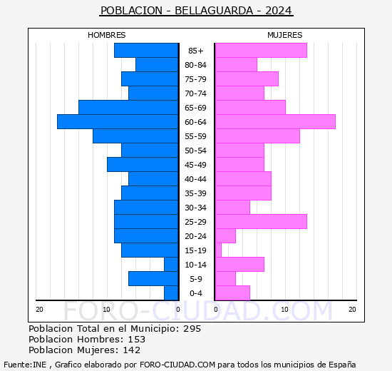 Bellaguarda - Pirmide de poblacin grupos quinquenales - Censo 2024