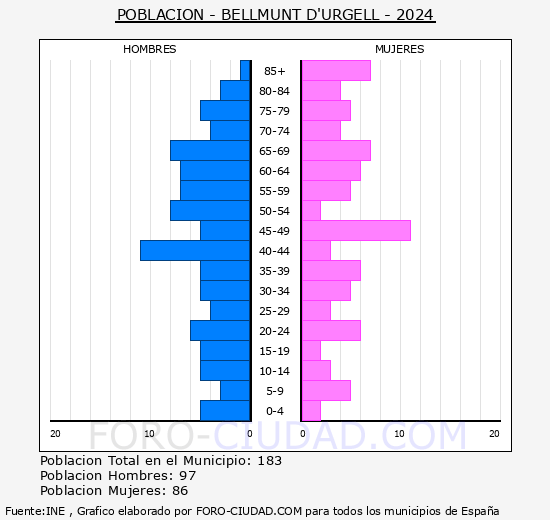 Bellmunt d'Urgell - Pir�mide de poblaci�n grupos quinquenales - Censo 2024