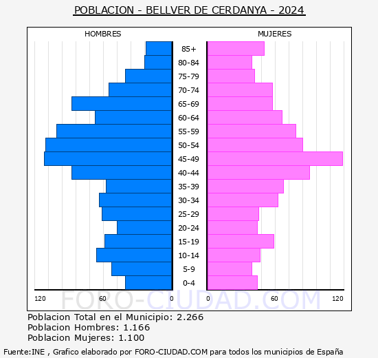 Bellver de Cerdanya - Pir�mide de poblaci�n grupos quinquenales - Censo 2024