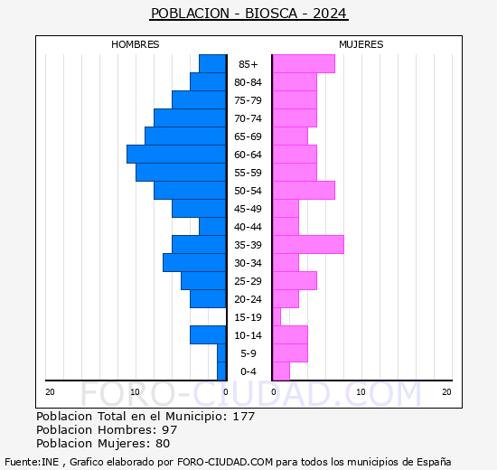 Biosca - Pirmide de poblacin grupos quinquenales - Censo 2024