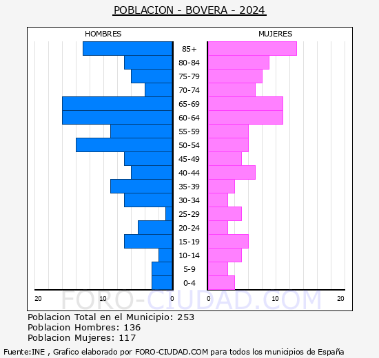 Bovera - Pir�mide de poblaci�n grupos quinquenales - Censo 2024
