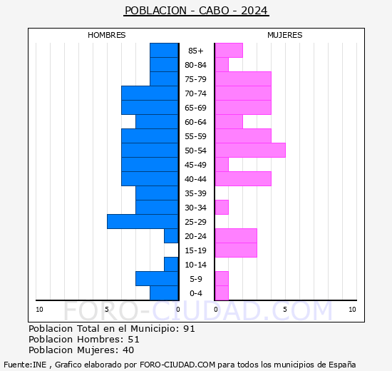 Cab� - Pir�mide de poblaci�n grupos quinquenales - Censo 2024