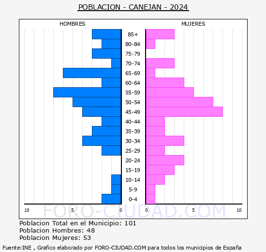 Canejan - Pirmide de poblacin grupos quinquenales - Censo 2024