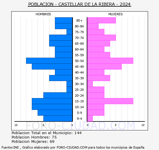 Castellar de la Ribera - Pirmide de poblacin grupos quinquenales - Censo 2024