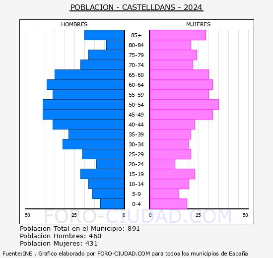 Castelldans - Pirmide de poblacin grupos quinquenales - Censo 2024