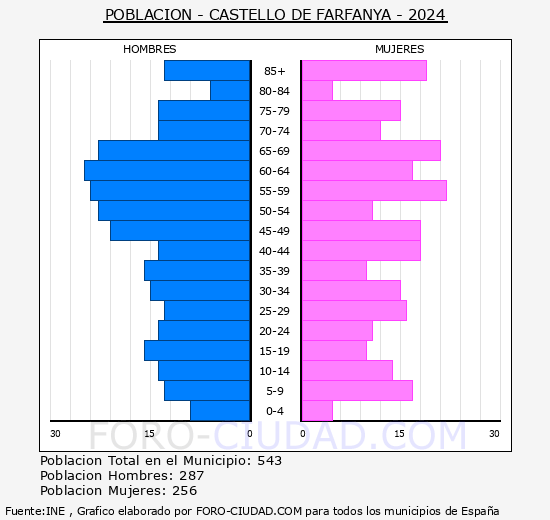 Castell� de Farfanya - Pir�mide de poblaci�n grupos quinquenales - Censo 2024