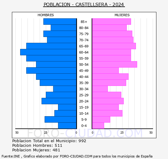 Castellser - Pirmide de poblacin grupos quinquenales - Censo 2024
