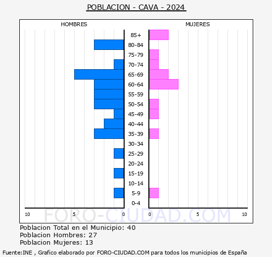 Cava - Pirmide de poblacin grupos quinquenales - Censo 2024
